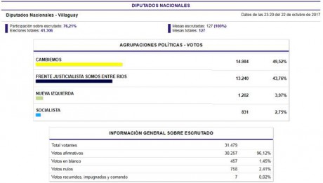 En Villaguay ciudad gan Cambiemos por ms de 2000 votos y en el departamento se reduce a 1300