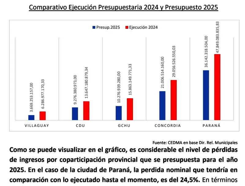 Los municipios entrerrianos recibirn en 2025 menos coparticipacin, Villaguay tendr una cada del 41 por ciento