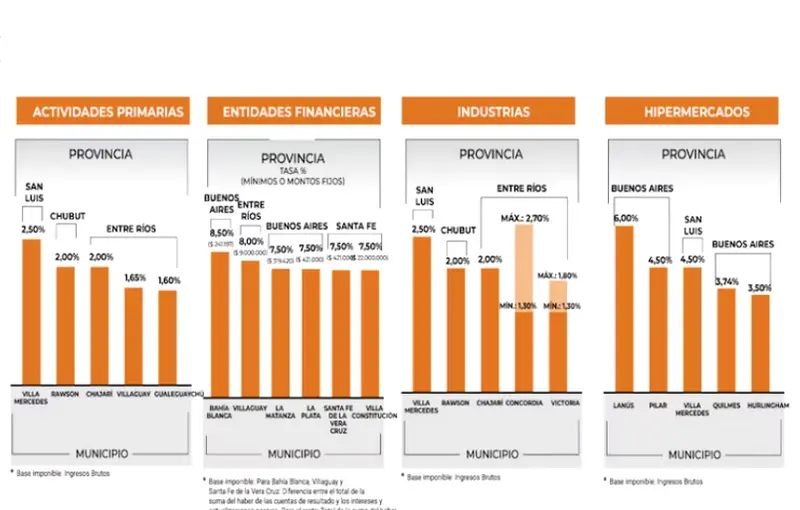 Ciudades de Entre R�os entre las que m�s tasas municipales cobran