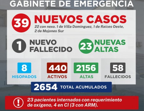 Gabinete de Emergencia Villaguay informa que se registraron 39 nuevos casos de COVID-19