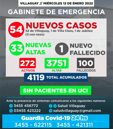 Falleci una persona. 54 nuevos casos de Covid y 272 activos