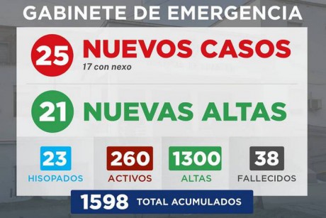 Gabinete de Emergencia Villaguay informa que se registraron 25 nuevos casos de COVID-19