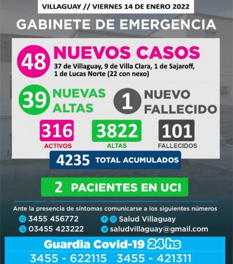 48 nuevos casos de Covid, 39 altas y 316 casos activos. Falleci 1 persona.