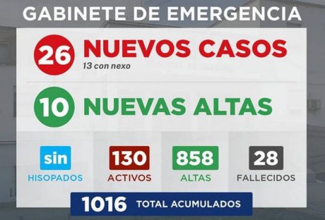 Gabinete de Emergencia Villaguay informa que se registraron 26 nuevos casos de COVID-19