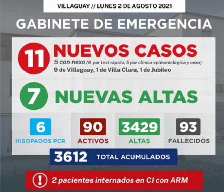 Gabinete de Emergencia Villaguay informa que se registraron 11 nuevos casos de COVID-19