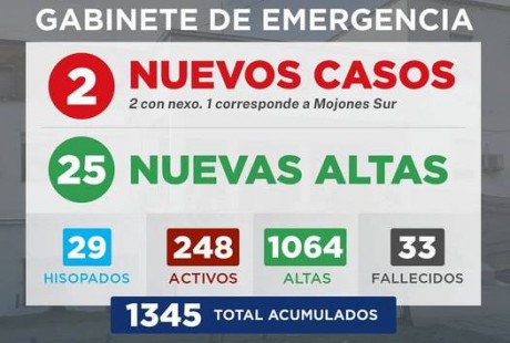 Gabinete de Emergencia Villaguay informa que se registraron 2 nuevos casos de COVID-19. 2 con nexo. 1 corresponde a Mojones Sud