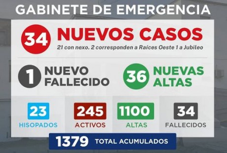 Gabinete de Emergencia Villaguay informa que se registraron 34 nuevos casos de COVID-19 y falleci otra persona