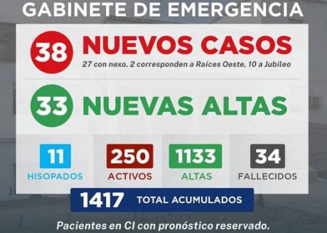 Gabinete de Emergencia Villaguay informa que se registraron 38 nuevos casos de COVID-19