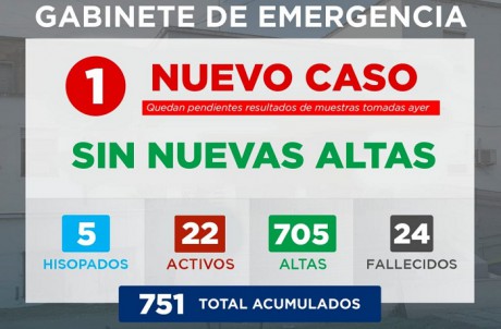 Gabinete de Emergencia Villaguay informa que se registr 1 nuevo caso de COVID-19.