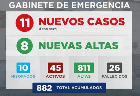 Gabinete de Emergencia Villaguay informa que se registraron 11 nuevos casos de COVID-19
