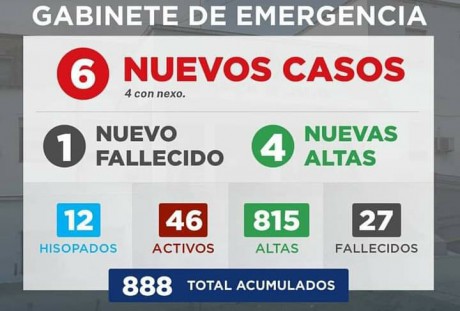 Gabinete de Emergencia Villaguay informa que se registraron  6 nuevos casos de COVID-19. 4 con nexo y una persona fallecida