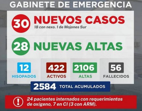 Gabinete de Emergencia Villaguay informa que se registraron 30 nuevos casos de COVID-19