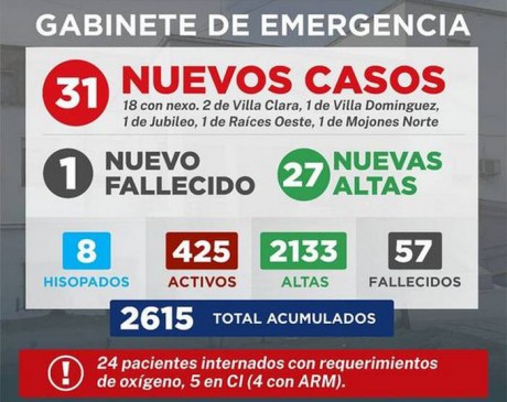 Gabinete de Emergencia Villaguay informa que se registraron 31 nuevos casos de COVID-19. Falleci 1 persona.