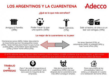 Lo que ms extraan los argentinos en cuarentena: familia y amigos