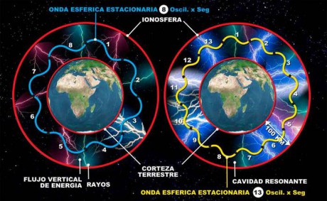 La resonancia Schumann