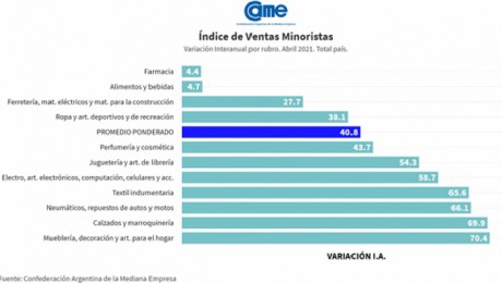 Confederacin Argentina de la Mediana Empresa inform las ventas minoristas pymes, resultados de abril 2021