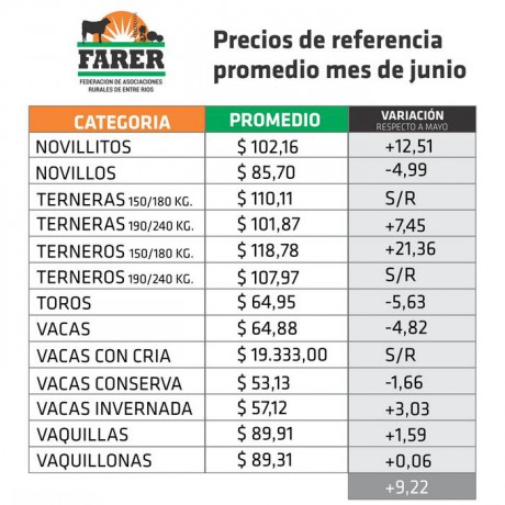 El incremento fue del 9,22 % respecto de mayo- En ENTRE ROS TERNEROS Y NOVILLITOS ELEVARON LOS PROMEDIOS DE HACIENDA DE JUNIO